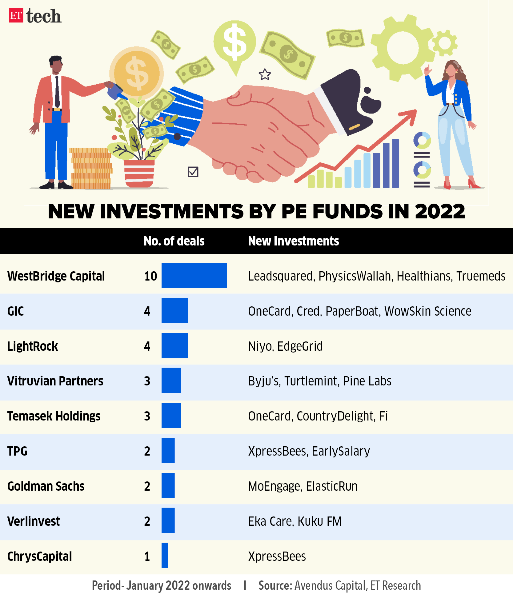 New investments by PE Funds